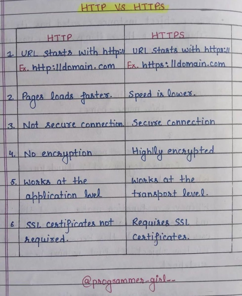 HTTP Vs HTTPS