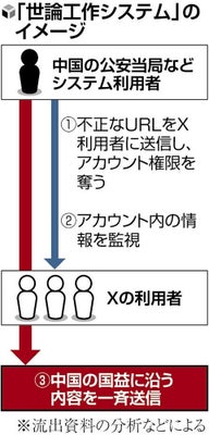 【資料流出】中国企業が「世論工作システム」開発か、Xアカウントを乗っ取り意見投稿 news.livedoor.com/article/detail… 文書によると、他人のXに不正URLを送信し、クリックさせることでアカウントを乗っ取ることができ、DMを盗み見たり、中国当局の意に沿った意見の投稿が可能になるという。