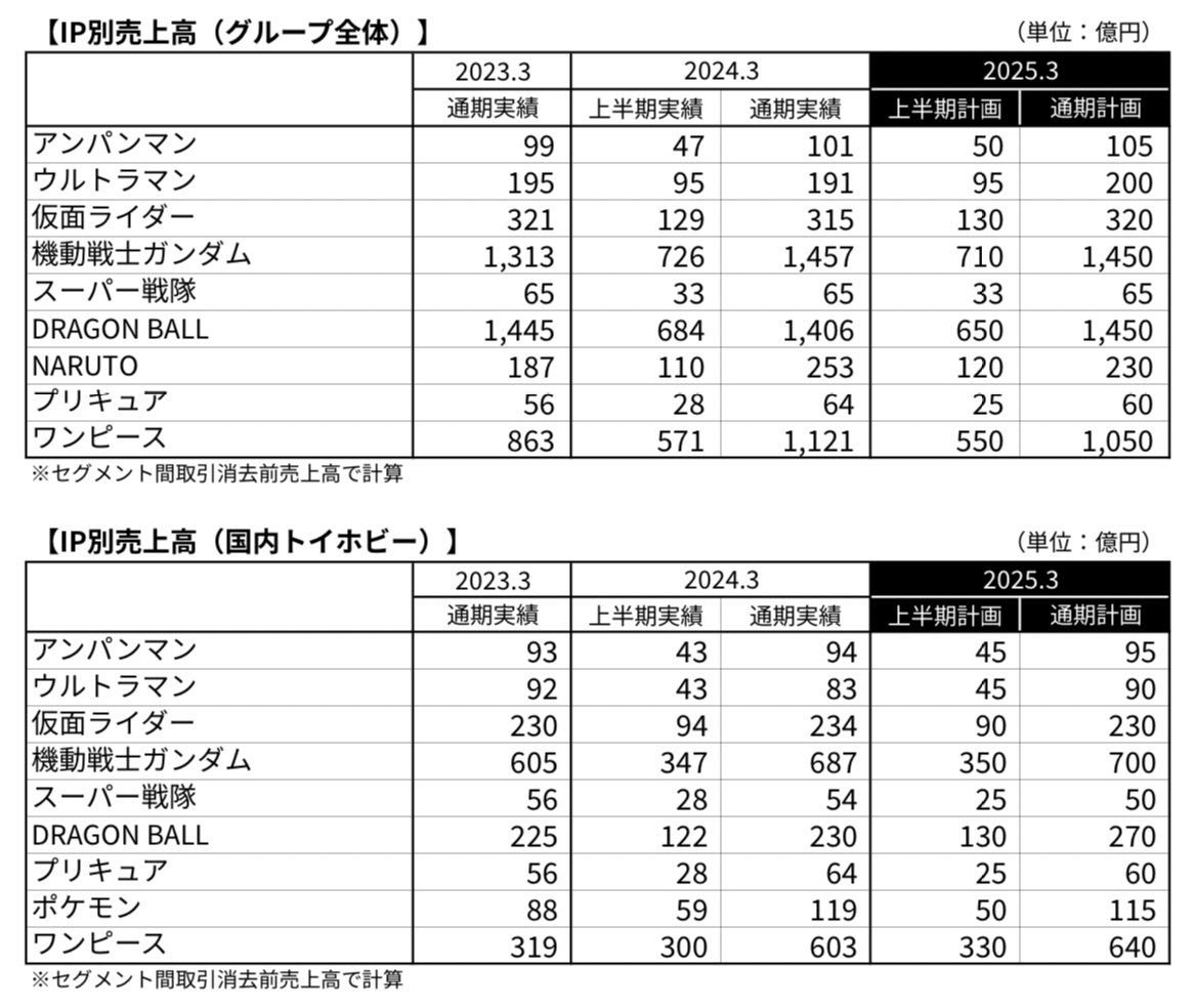 プリキュアは去年色々な施策が功を奏して前年比8億↑か  それにしても前年比300億増えてるワンピースとかいうバケモノよ