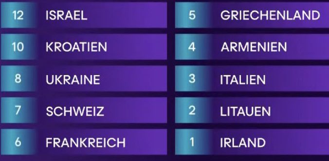 ainyrockstar's tweet photo. Das Zuschauer-Voting aus Deutschland 😍 https://t.co/9h6NNNu9Q7