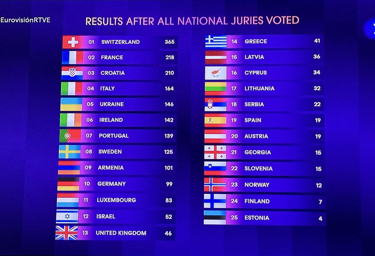 Francisco Paniagua (@fpaniaguaocr) on Twitter photo Suiza gana Eurovisión, elegida tanto por los jurados como por el televoto, que disparó a Israel hasta la 5 posición. España se queda con 30 puntos en el puesto 22 de 25 <a href="/OndaCero_es/">Onda Cero</a> Suiza gana Eurovisión, elegida tanto por los jurados como por el televoto, que disparó a Israel hasta la 5 posición. España se queda con 30 puntos en el puesto 22 de 25 <a href="/OndaCero_es/">Onda Cero</a>