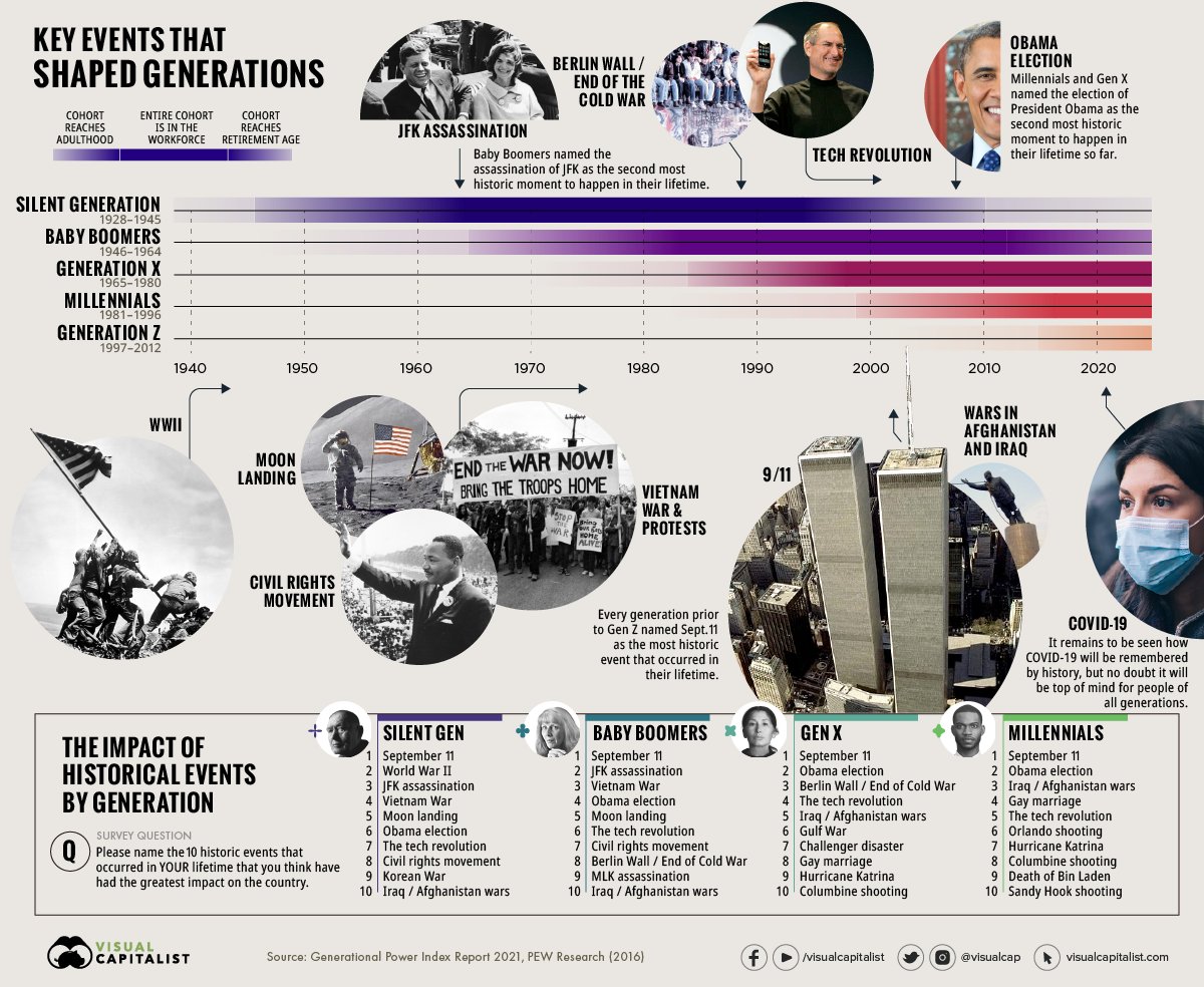 Timeline: Key Events in U.S. History that Defined Generations 🌎️ From the archive: visualcapitalist.com/timeline-of-us…