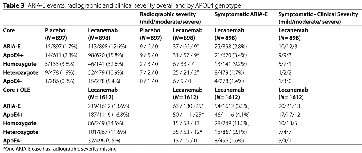 Updated Lecanemab safety results Just published in Alzheimer's Research & Therapy. This analysis now also includes the open-label extension (OLE) study of the FDA-approved anti-amyloid drug Lecanemab (Leqembi). Main new findings: 1⃣ There were 9 deaths during the OLE, with 4