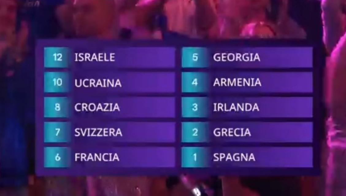 Italia, Spagna, Portogallo, Germania, Belgio, Regno Unito sono tra i Paesi che hanno dato 12 punti ad Israele con il televoto del pubblico.