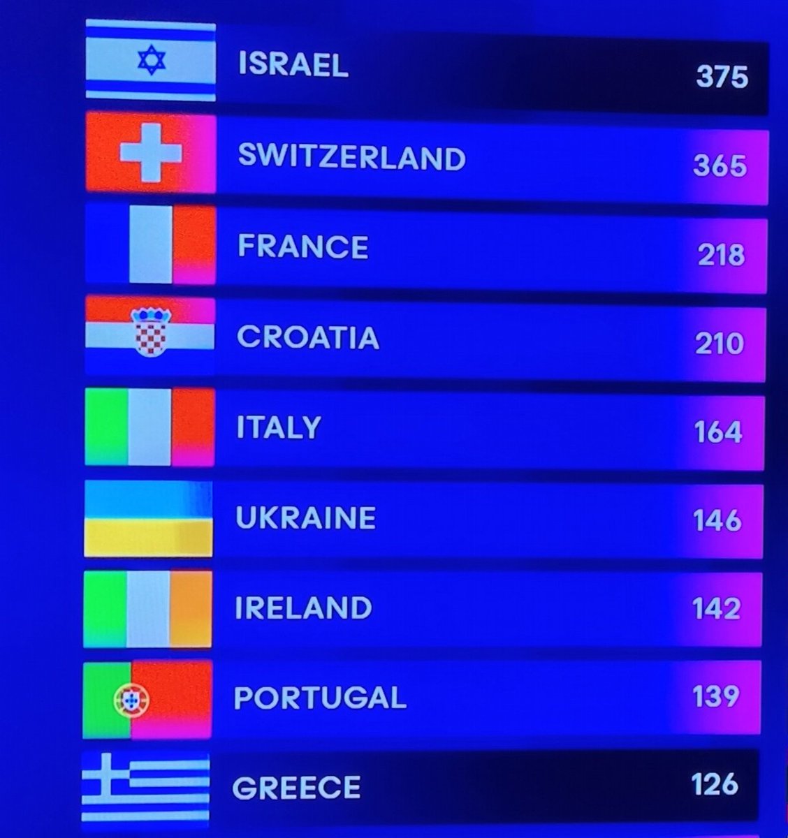 This moment restored my faith in Europeans. While the antisemitic “jury” didn't give Israel almost any points, Europeans who are fed up with their Jihadists overwhelmingly voted for Israel 🇮🇱 Thank you our friends in Europe. So heartwarming to see that we're on the same side ❤️