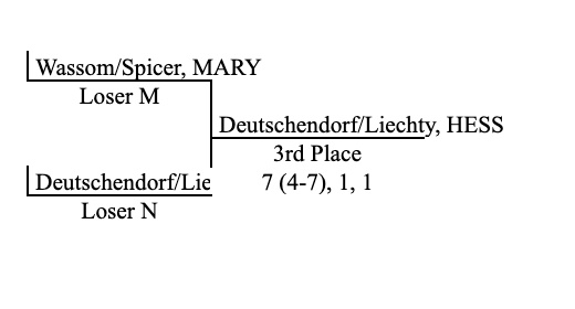 Asher and Braiden finish in 3rd place. Great season guys!