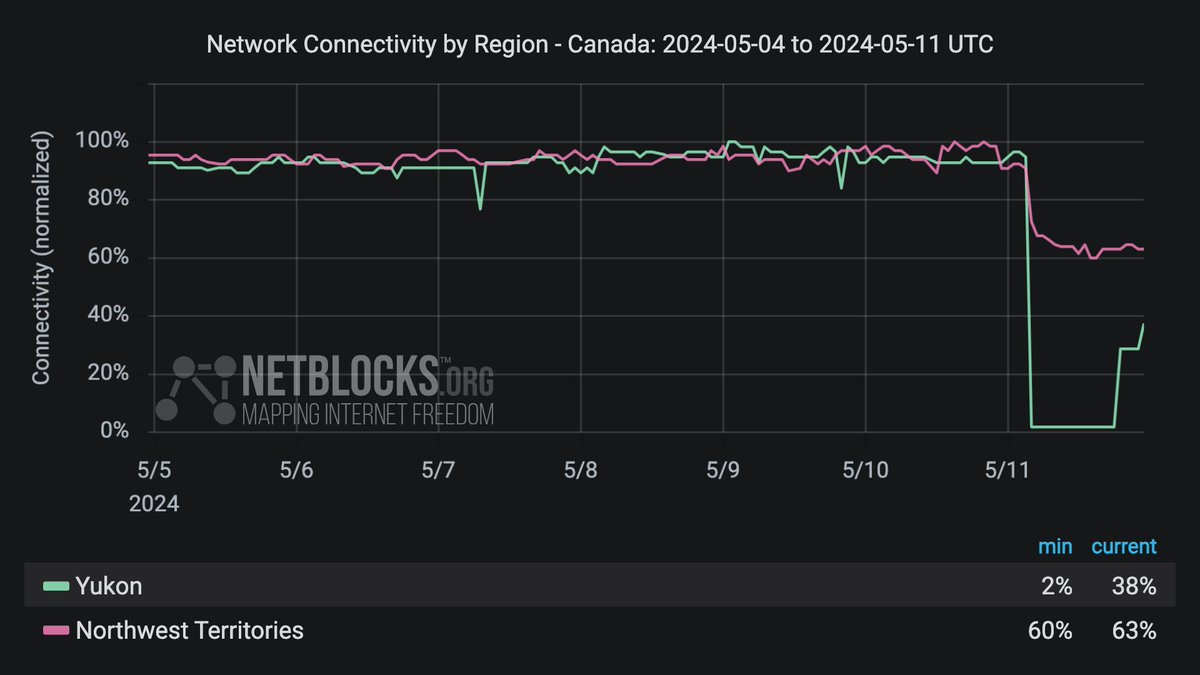 ⚠️ Confirmed: Live network data show a significant disruption to internet connectivity in Yukon, #Canada, also impacting the Northwest Territories as wildfires in Fort Nelson B.C. and Fort Liard N.W.T. 'burn through' telecoms equipment and fibre lines 🚒📉
