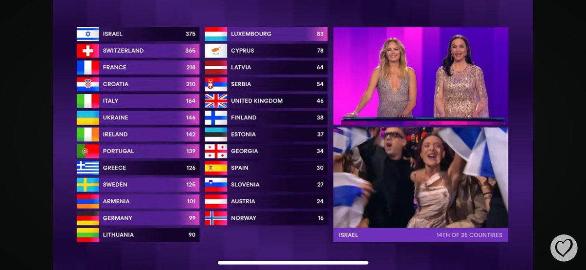 'Israel': Por críticas hacia los puntos que el país obtuvo por medio del televoto en el #Eurovision2024. Al final terminaron el concurso en 5to lugar.
