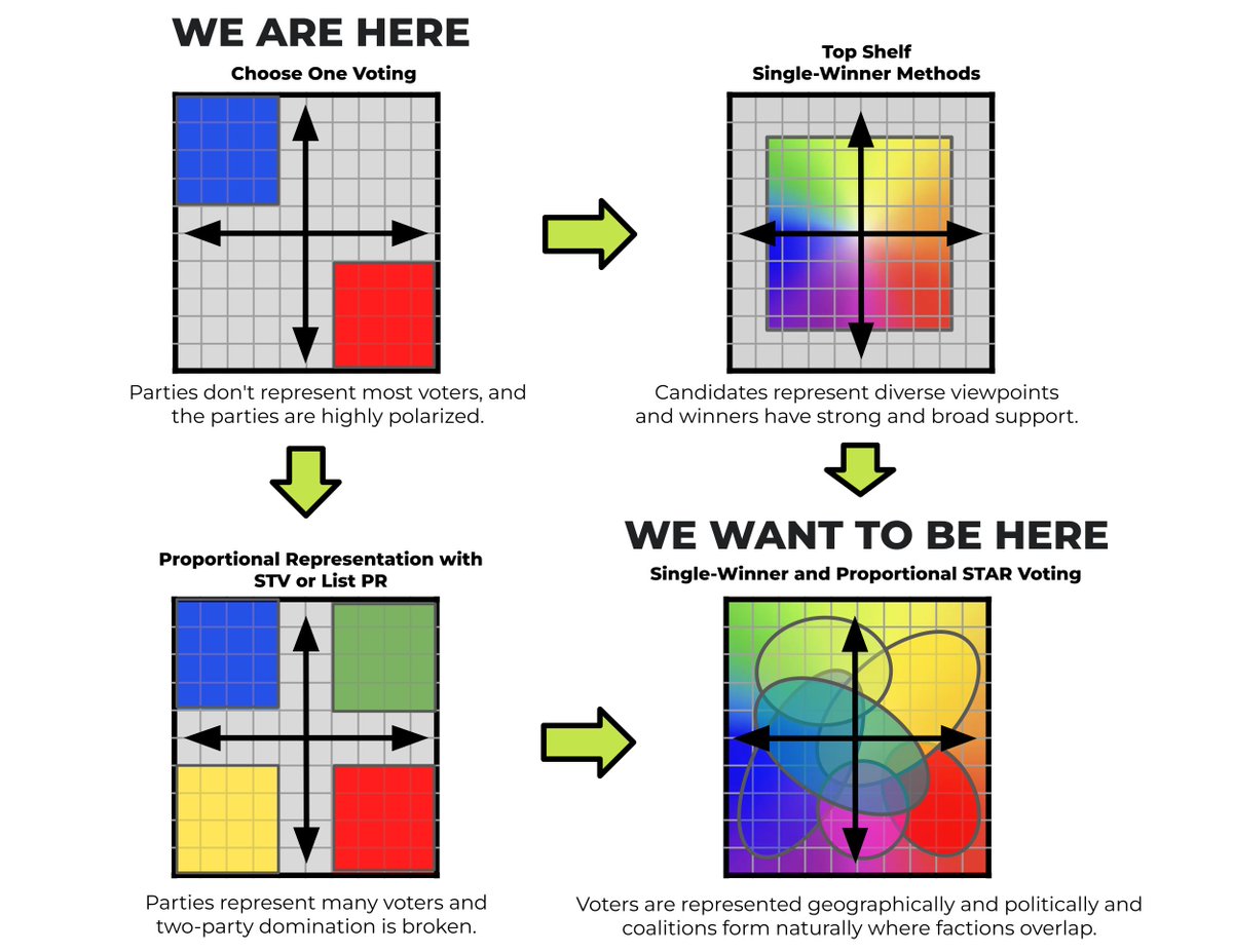 Exactly!

We need to be using
👍#ApprovalVoting,
⭐️#STARVoting, or
👥#ProportionalRepresentation
in every election possible, ASAP!