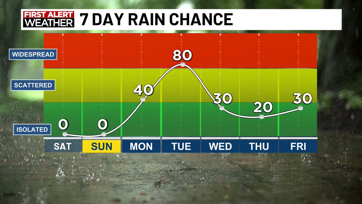 Be sure to take full advantage of tomorrow's weather, because we'll be tracking much higher rain chance going into the start of next week. #savannahga