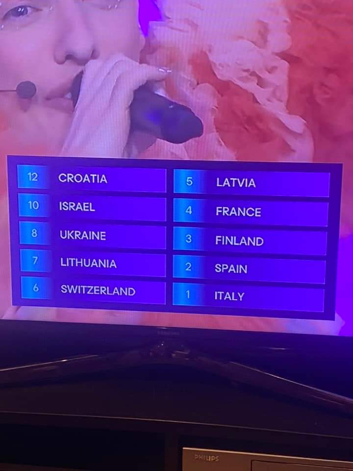 #eurovision
What an amazing result on the Irish televote. Israel ahead of the huge diasporas from Ukraine, Latvia and Lithuania.
Never ever be fooled into thinking that there isn't significant support for Israel in the country.
We may not march, but we stand in solidarity.