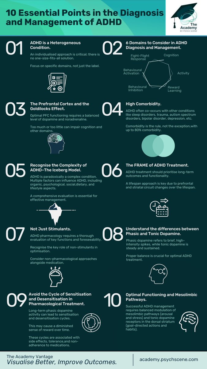 The Academy Vantage: 10 Essential Points in the Diagnosis &amp; Management of ADHD 🚀

Curious for more? 

From dopamine dynamics to individualised and nuanced case formulations 👉 Dive into our Curriculum - Clinical Excellence in ADHD 

👉 academy.psychscene.com/courses/clinic…

#ADHD