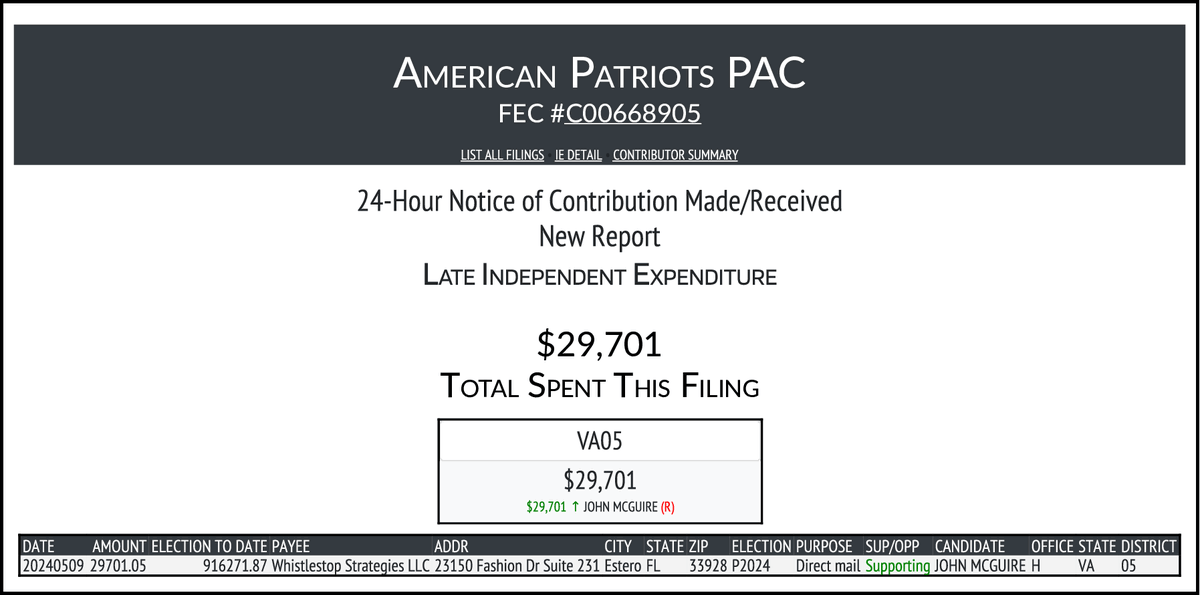 NEW FEC F24 AMERICAN PATRIOTS PAC $29,701-> #VA05 docquery.fec.gov/cgi-bin/forms/…