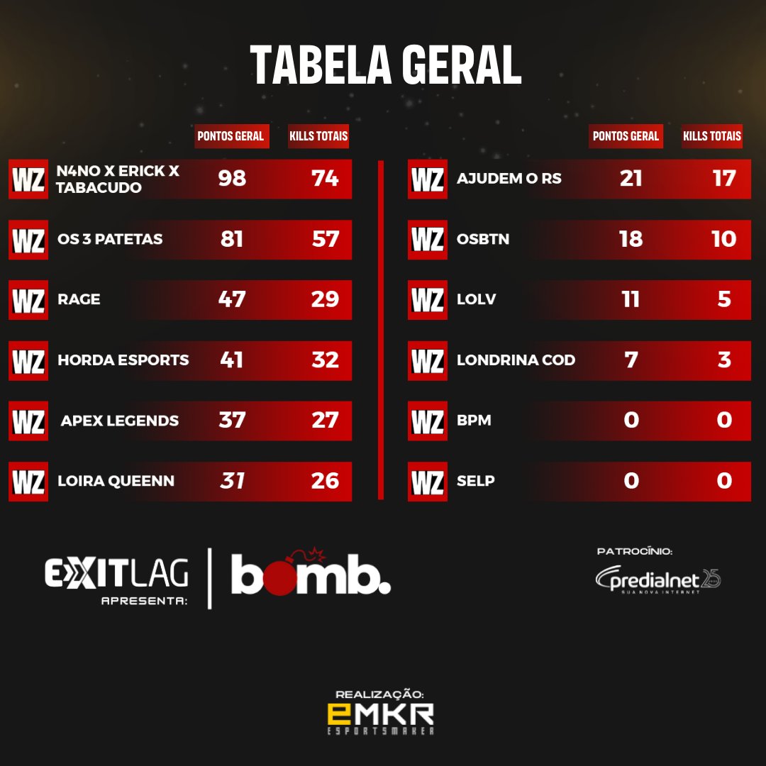 Esportsmaker's tweet photo. 💣GrupoB finalizado! O time do @n4noFPS arrebentou no #Bombchallenge! 

Esse foi o 2º dia de transmissão, confira a grande Final amanhã, às 18h!

O Bomb Challenge é apresentado pela @exitlagbrasil e também patrocinado pela @predialnet 💪

 #warzone #esportsmaker #games https://t.co/2Us2RrIRgh