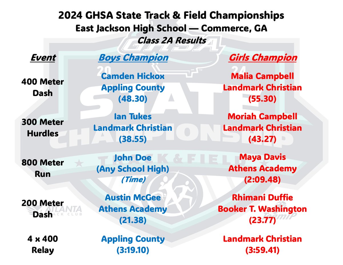 State Track & Field Championship | 🏆 Class 2A Boys & Girls Champions 🏃‍♂️🏃‍♀️ @ East Jackson High School - Commerce, GA 400M Dash - 300M Hurdles - 800M Run 200M Dash - 4x400 Relay For Complete Track & Field Results bit.ly/3wsn5EO Watch Replay of Running Events