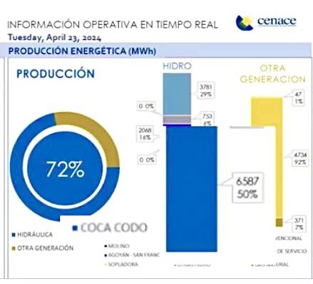 @pameaguirre1 @aiarconsalvador @marceloespinel @AndreSamaniego_ @fabriciovelav @vicenteopi @NDI_Ecuador @NDI @RobertRue06 @sugeyhajjar @OperadorCenace Hola @pameaguirre1, tras revisar su comentario, ratificamos nuestro contenido inicial. Los datos que usted muestra del 23 de abril de 2024, señalan que CCS produjo el 50% de la energía hidráulica del país, más no de la producción energética total de Ecuador.