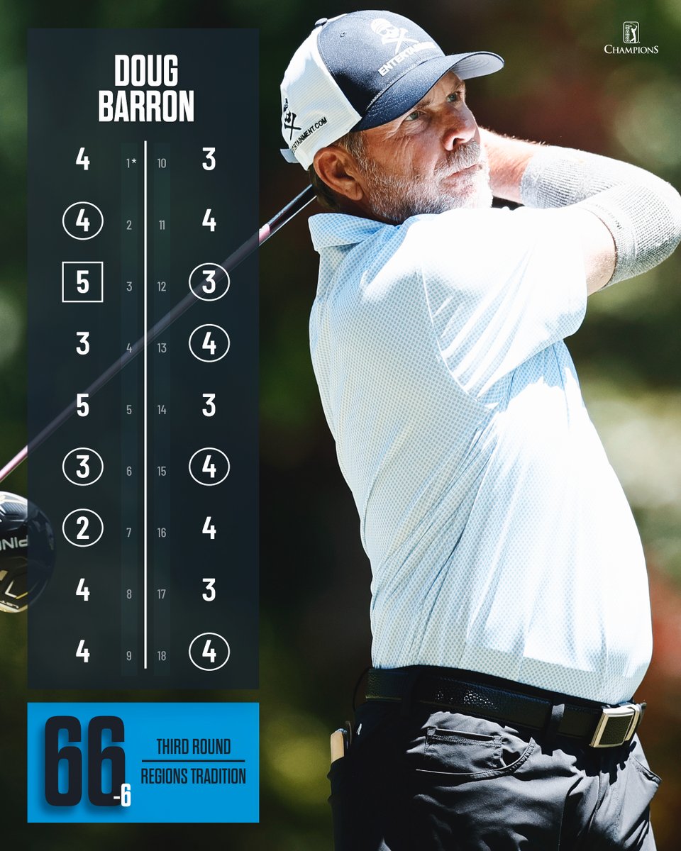 Co-leader after 54 👏 Doug Barron shot 6-under in the third round and is tied for the lead heading into Sunday @RegionsTrad.