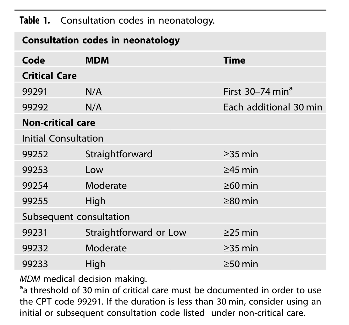 Are you a neonatologist who consults outside the NICU? If you are consulting on a critical baby in the CICU or PICU, consider time-based critical care billing. Details in rdcu.be/dHFVq by Dr. Duncan in @JPerinatology in response to Morrison et al rdcu.be/dHFVW