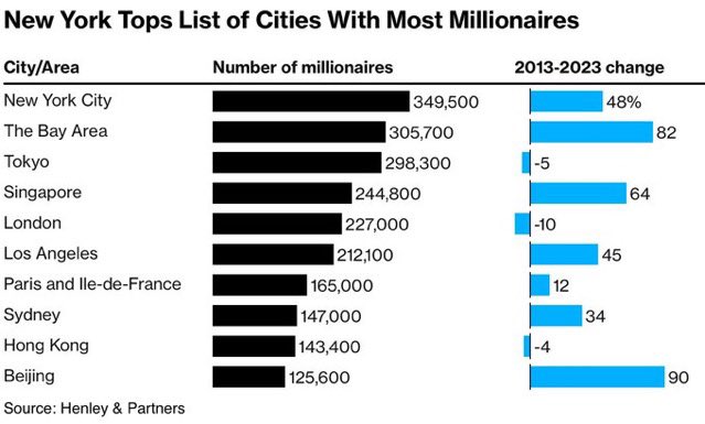 1 em cada 24 pessoas em NY é milionária.

Artigo interessante:
nypost.com/2024/05/07/bus…