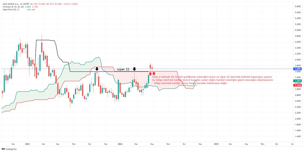 #AKSA bu hisseyi 2 haftadır özellikle anlatmamın sebebi bu haftalık bölgesinin önemi, üzerinde kalması neden önemli 2023 ekim ayından bu güne 4 kez noktasal denediği ve üzerinde haftalık kapanışlar yapamadığı bölge üzerinde 2 haftadır haftalık kapanış yapıyor yaptığı sürece ytd