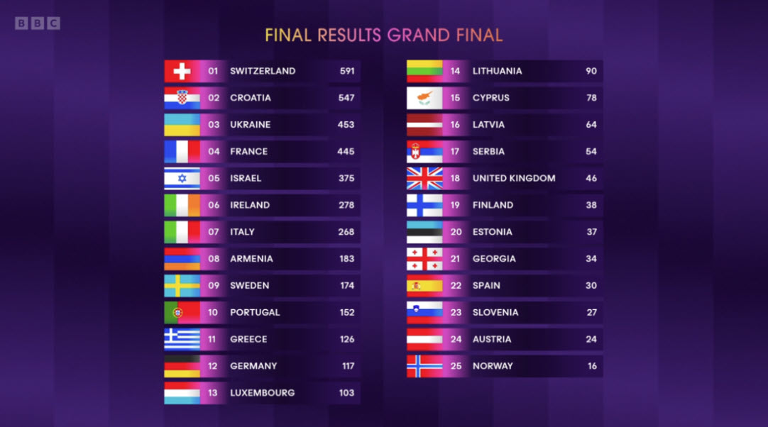 EUROVISION SONG CONTEST: Votes are split between judges & the public. While judges virtue signaled their anti-Israel credentials giving Israel just 52 points, leaving them in 12th place, ordinary Europeans gave Israel 323 points. propelling them to a 5th place finish. UK citizens…