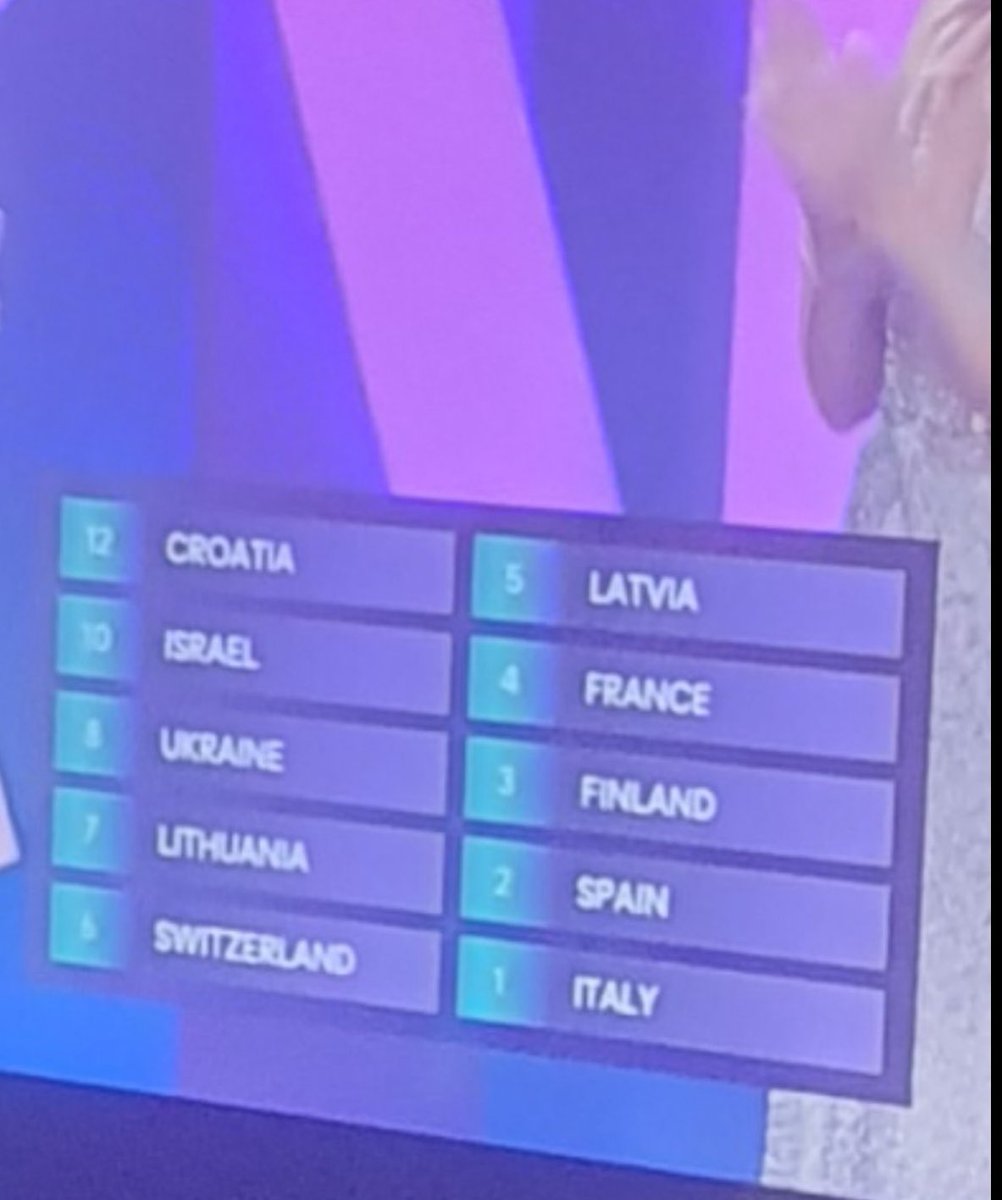 This was the Irish public vote #Eurovision2024 The lefties are all seething and crying foul play. But you and I know the truth. Thank you to all who voted from Ireland 🇮🇪 for #EdenGolanToWin