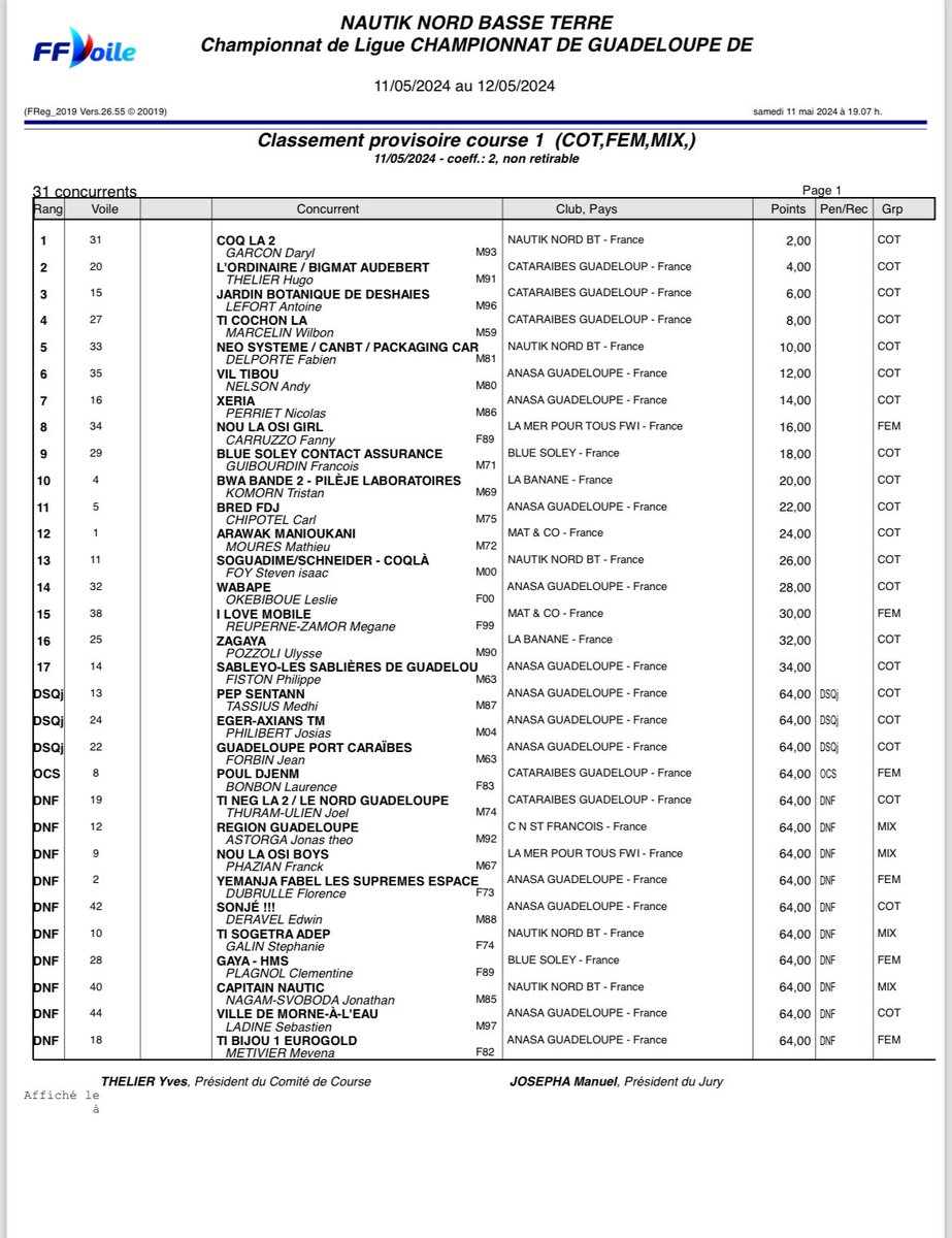 #VoileTraditionnelle⛵️⛵️⛵️ Coq La 2, patronné par Daryl Garçon, a remporté la 1ere manche du championnat de Guadeloupe 2024 à Pointe Noire. Seuls 17 sur 31 engagés ont été classés. @guadeloupela1e