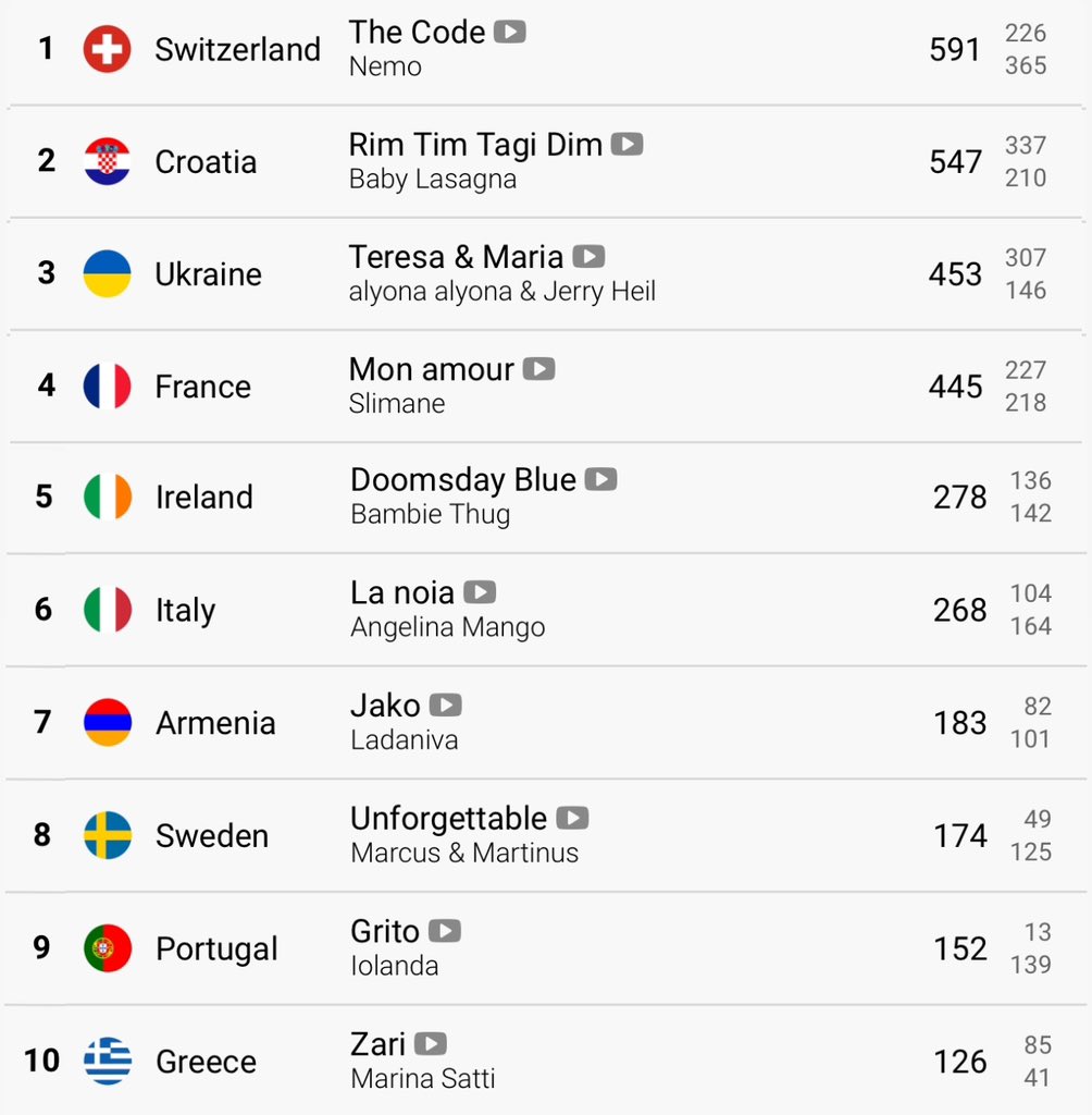 The Top 10 of Eurovision 2024 is honestly really beautiful 🤍 #eurovision