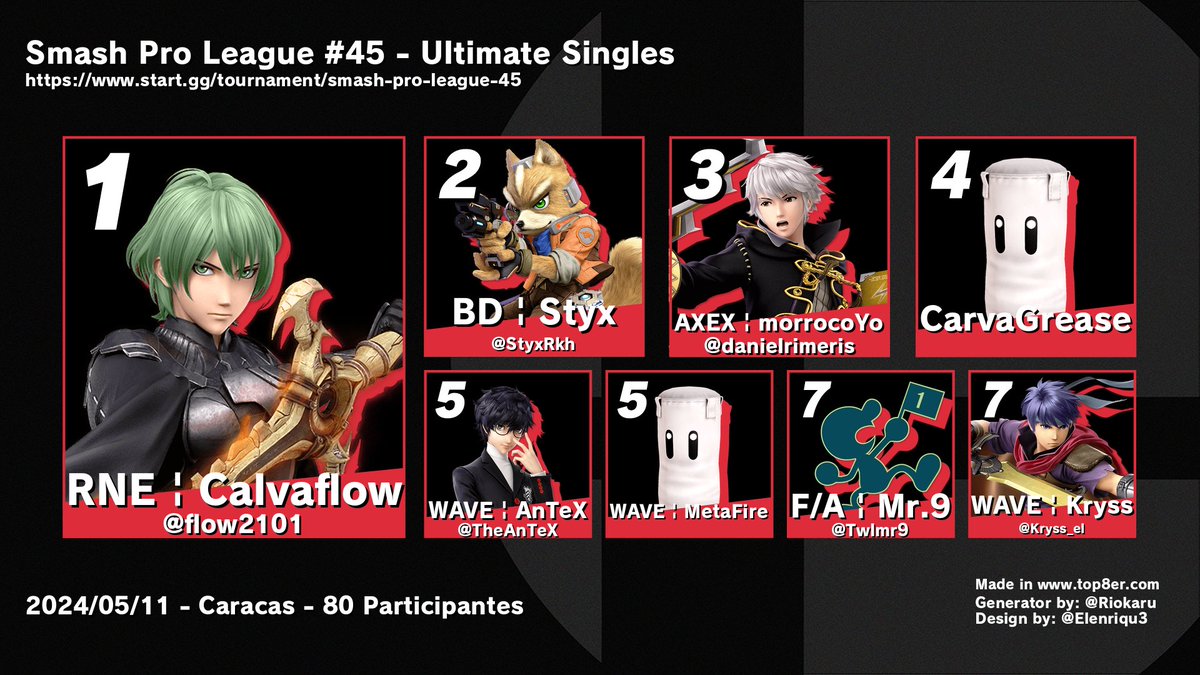 Top 8 Smash Pro League #45 - Ultimate Singles
80 participantes

1. RNE | Calvaflow
2. BD | Styx
3. AXEX | morrocoYo
4. CarvaGrease
5. WAVE | AnTeX
5. WAVE | MetaFire
7. F/A | Mr.9
7. WAVE | Kryss

Bracket:
start.gg/tournament/sma…