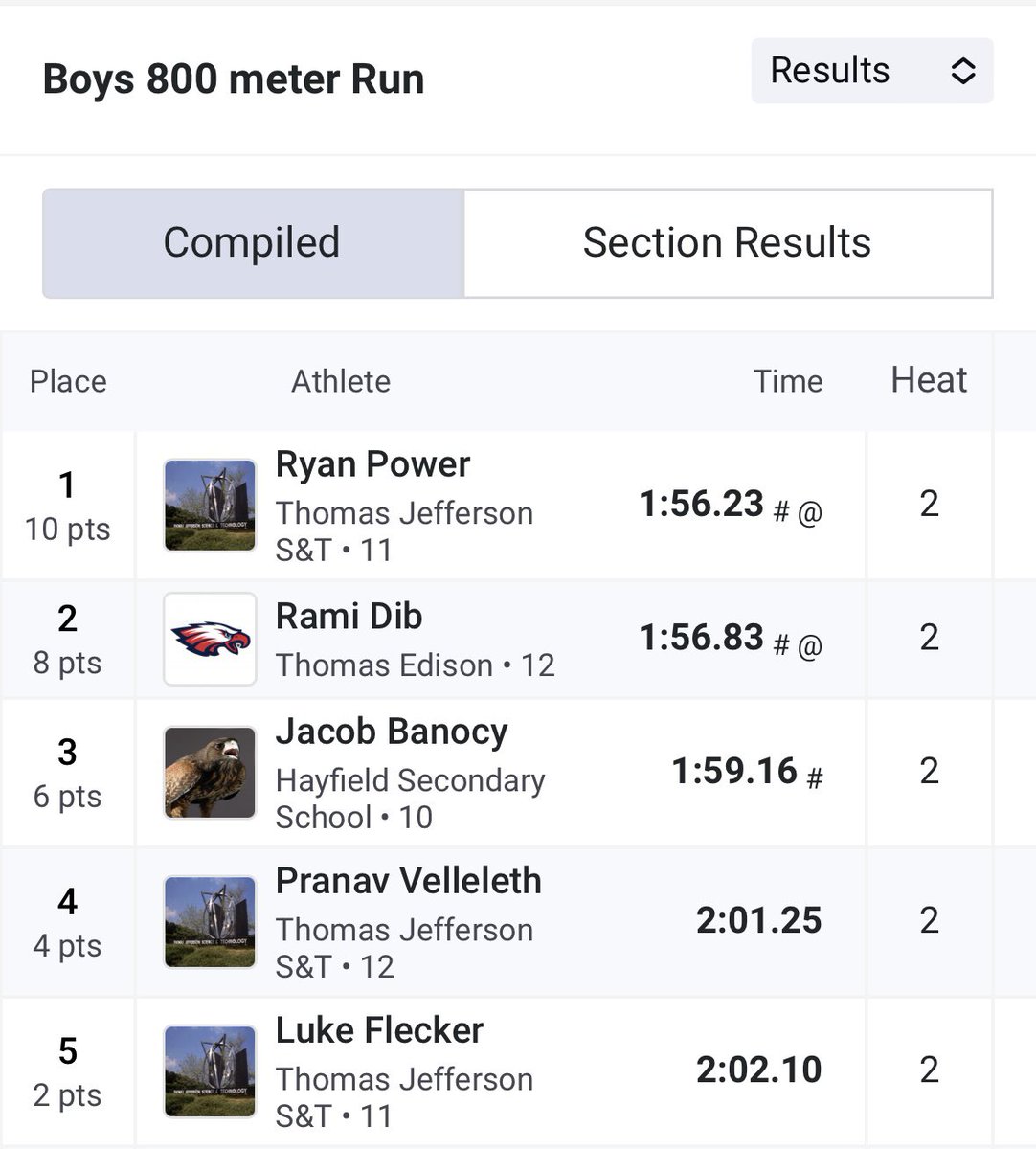 Jacob Banocy Placed 3rd🥉in The Boys 800m at The 2024 National District Championships🔥🔥🔥🔥
He ADVANCES to The Occoquan Regional Championships❗️❗️❗️❗️
@Hawks_ABC16 
<a href="/hayfieldsports/">Hawktivities</a>