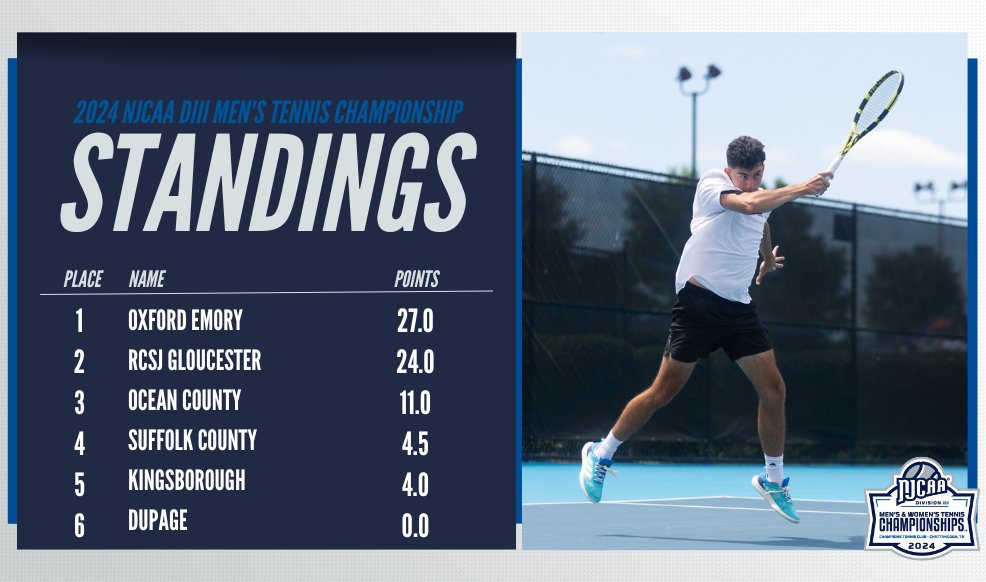 It's a wrap for Day 2⃣! The rankings for the 2024 #NJCAATennis DIII Men's and Women's Championship are here. See the top-6 below. Men's➡️njcaa.org/championships/… 📊stats.statbroadcast.com/broadcast/?id=… Women's➡️njcaa.org/championships/… 📊stats.statbroadcast.com/broadcast/?id=…
