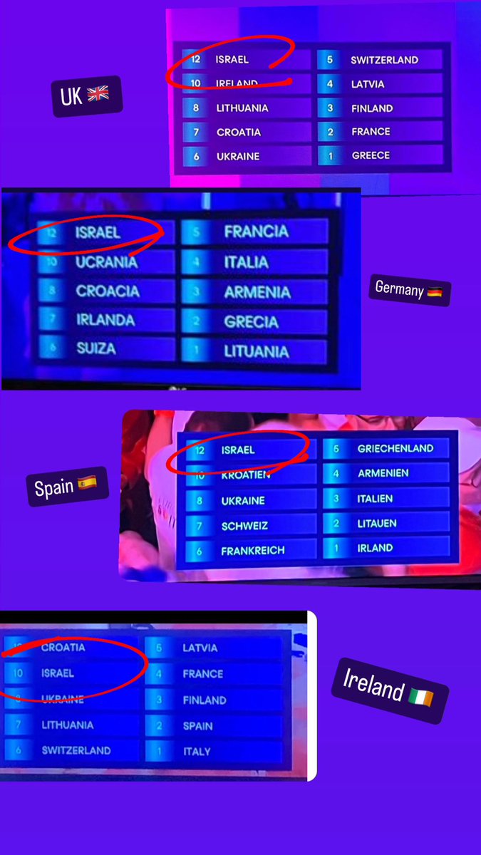 The public vote for the different countries in #Eurovision2024 is so telling.

There aren’t enough Jews in these countries to vote for Israel. This is a strong message that the people had enough of the hateful campaign against Israel.