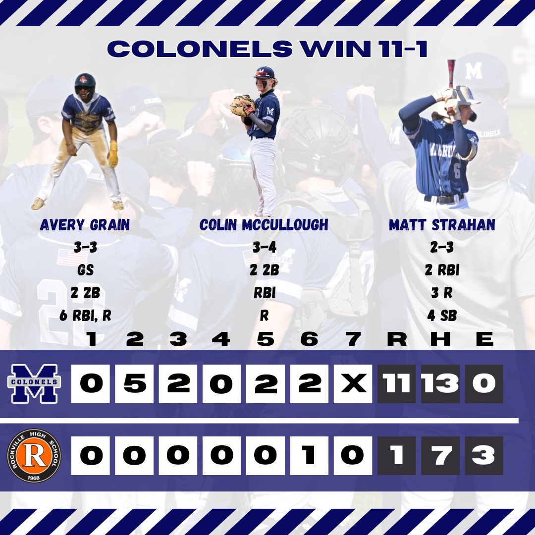 🚨Colonels Win 11-1🚨

<a href="/Averygrain1/">Avery Grain</a> 3-3 w/ a Grand Slam, 2 2B, 6 RBI, R

<a href="/cmccullough2026/">Colin McCullough</a> 3-4 w/ 2 2B, RBI, R

<a href="/MattStrahan2026/">Matt Strahan</a> 2-3 w/ 2 RBI, 3 R, 4 SB

<a href="/hudsongreen28/">Hudson Green</a> 6IP, 5K, 1ER, Win with 66 pitches (51 strikes)

#MagruderPride #ColonelsBaseball