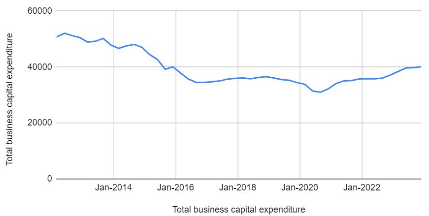 Shadow treasurer Angus Taylor gives clear signal Libs will back a larger accelerated depreciation tax concession. But if you can see it's impact on capex over the years (when it was higher), good luck... (source: ABS)