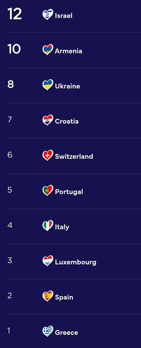 Le publique français a donné 10 points à l’#Arménie 🇫🇷🇦🇲 #Eurovision2024