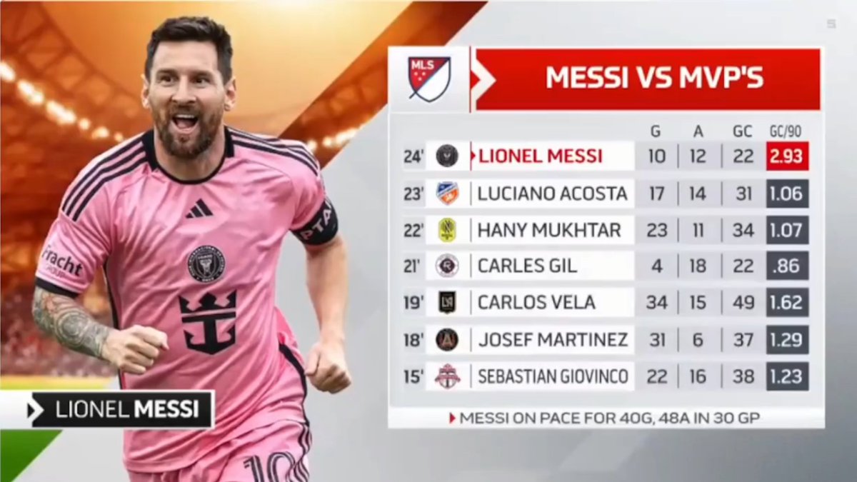 Messi'ye karşı geçtiğimiz senelerin MLS MVP'leri. 🏆

Apayrı bir klasmanda. 🐐