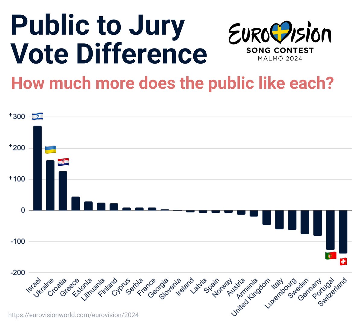 Which country had the biggest difference between the public and jury votes? This is what they don't want you to see. #Eurovision2024 #EdenGolan for the win! Amazing performance 👏