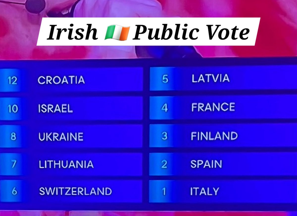 Well done to Croatia🇭🇷 who won the Irish public vote.
And to Israel 🇮🇱 who got our 10pts, there's a lesson there too: #BambieThug and her pally flag waving freak show do not represent the ordinary decent people of Ireland 🇮🇪. #Eurovision2024