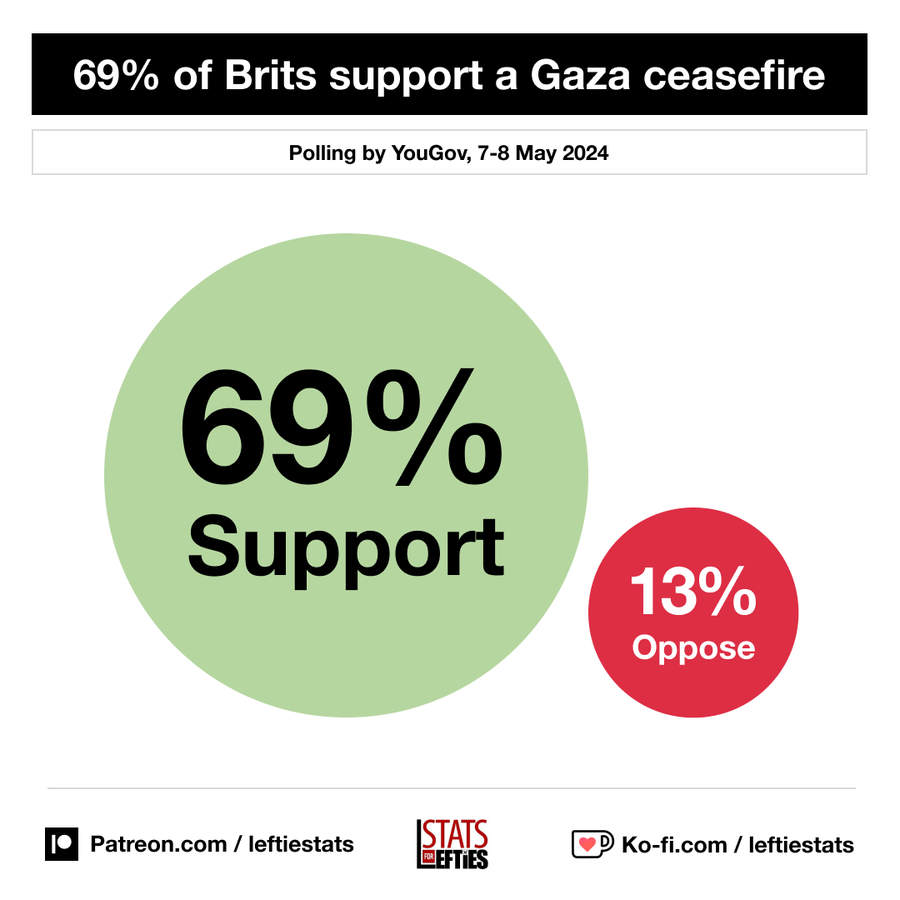 The UK public backs a ceasefire by 69% to 13%