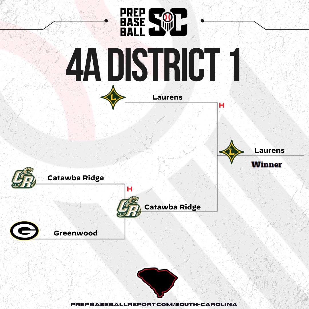 Prep Baseball South Carolina (@prepbaseball_sc) on Twitter photo DISTRICT 1 CHAMPS
<a href="/LDHS55Baseball/">Laurens Raider Baseball</a> advances to the 4A Upperstate Championship and will face Riverside or Easley
#Road2🏆 DISTRICT 1 CHAMPS
<a href="/LDHS55Baseball/">Laurens Raider Baseball</a> advances to the 4A Upperstate Championship and will face Riverside or Easley
#Road2🏆