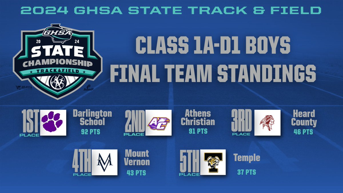 Track & Field | 1A-D1 Boys & Girls #BarronStadium Rome, GA Final Standings Girls🏆: #OglethorpeCo (81 pts) Boys 🏆: @DarlingtonTiger (92 pts) Complete Track & Field Standings & Results: bit.ly/3wsn5EO Congratulations to All Competitors! @ATLtrackclub @MilesplitGA