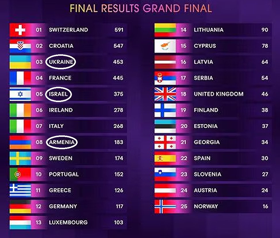 #Eurovision2024 finito questo ignobile baraccone della decadenza occidentale... nei primi otto, la propaganda dà il meglio di sé