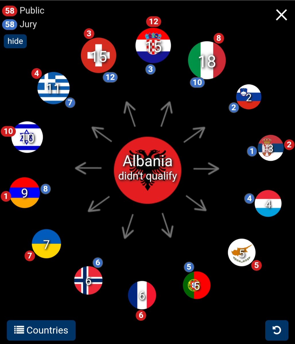 Το αλβανικό κοινό έδωσε 12 πόντους στην Κροατία και για μας αυτή είναι η νικητές μπράβο στους συμπατριώτες μου και το 10 στο Ισραήλ. #eurovisiongr