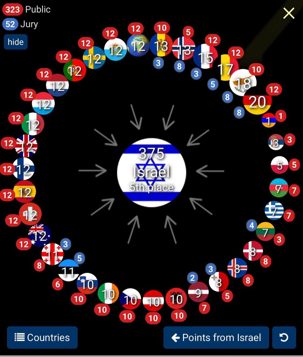 EUROVISION•ISRAEL•VOTE DU PUBLIC
15 pays sur 37 ont donné 12 points des votes du public à Israël 🇮🇱. 

Les 15 pays qui ont donné #12Points sont:
France 🇫🇷 UK 🇬🇧 Allemagne 🇩🇪 Belgique 🇧🇪 Suède 🇸🇪 Portugal 🇵🇹 Pays Bas 🇳🇱 Italie 🇮🇹 Luxembourg 🇱🇺 Espagne 🇪🇸 Suisse 🇨🇭 Australie 🇦🇺