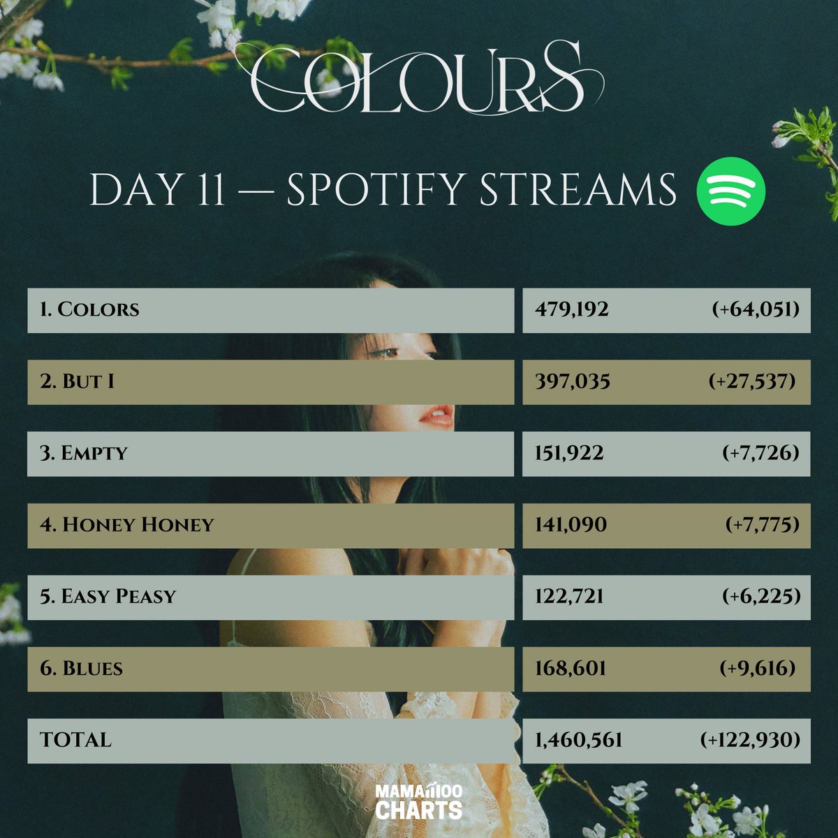 Spotify — #SOLAR 2nd Mini Album 'COLOURS' Total streams: D9 — 1,211,672 (+135,266) D10 — 1,337,631 (+125,959) D11 — 1,460,561 (+122,930) 🔗open.spotify.com/album/5Q1cKPuB… #솔라 #COLOURS #MAMAMOO #마마무 @RBW_MAMAMOO
