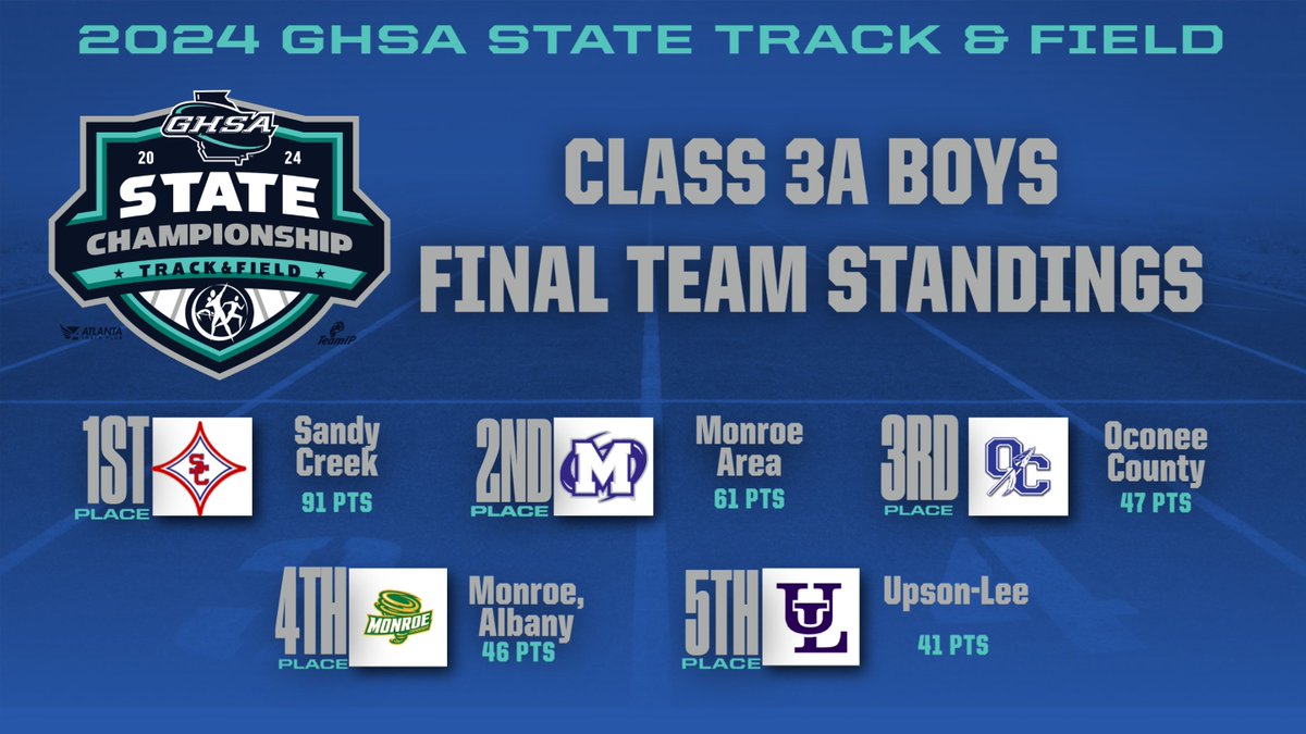 Track & Field | 3A Boys & Girls #HughMillsStadium Albany, GA Final Standings Girls🏆: @WesleyanWolves (80 pts) Boys 🏆: @SCHS_Patriots (91 pts) Complete Track & Field Standings & Results: bit.ly/3wsn5EO Congratulations to All Competitors! @ATLtrackclub @MilesplitGA