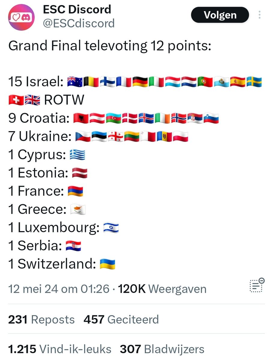 CIDI_nieuws's tweet image. De uitslag van de televotes is bekend. Israël eindigde als eerste in Australië, België, Finland, Frankrijk, Duitsland, Italië, Luxemburg, Nederland, Portugal, San Marino, Spanje, Zweden, Zwitserland, de VS en de rest van de wereld (= ROTW). #Eurovision2024