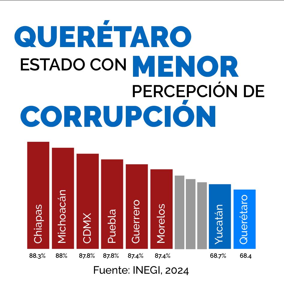 En #Querétaro la guerra sucia de Morena, el Partido Verde y el PT es cada vez más burda y absurda. Están haciendo circular una infografía supuestamente de grupo Milenio en donde se afirma que el estado está entre los d mayor corrupción. ES FALSO de hecho por el contrario…
