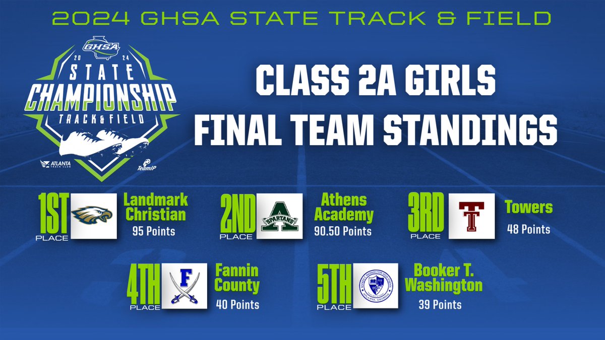 State Track & Field Championships Final Team Standings - Class 2A Boys & Girls Boys 🏆 Athens Academy (64 Points) Girls 🏆 Lanmark Christian (95 Points) Complete Standings & Results @ bit.ly/3wsn5EO Congratulations to All Competitors & Teams! @ATLtrackclub