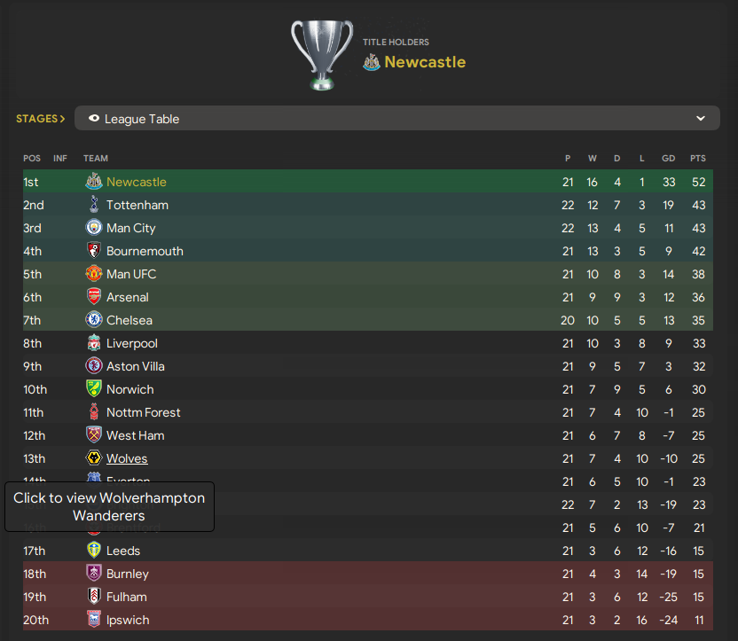 fmcheater's tweet photo. We're post-Christmas and into the second half of the season, and things are looking fairly good for a surprising domination of the #PremierLeague 🤷‍♂️

#NewcastleUnited #fm24 #footballmanager #Newcastle https://t.co/mO2m89Pgu7